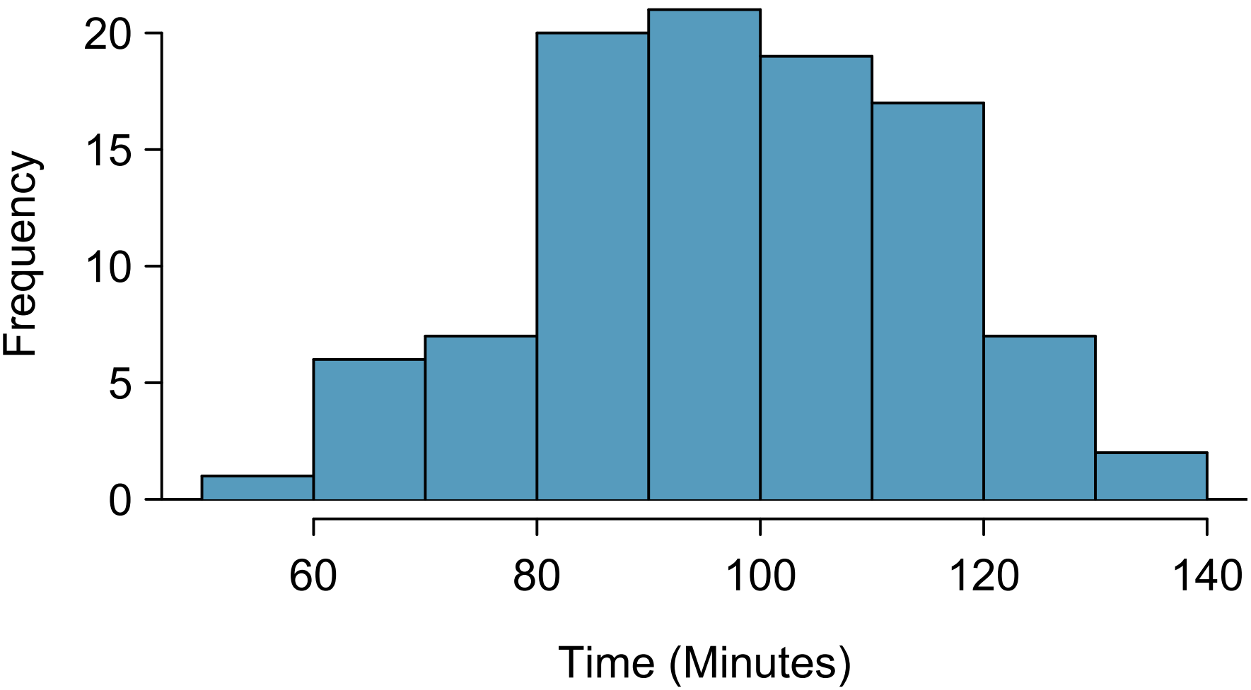 A histogram of time for the sample Cherry Blossom Race data.