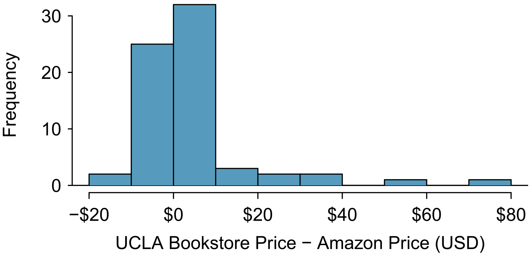 A histogram of difference in prices for each book sampled.